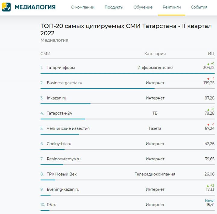 «Татар-информ» республика медиаресурслары рейтингында беренче