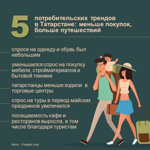 Татарстанда 5 кулланучылар тренды: сатып алулар азрак, сәяхәтләр күбрәк
