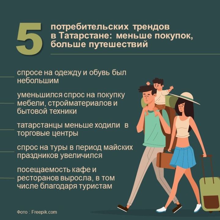 Татарстанда 5 кулланучылар тренды: сатып алулар азрак, сәяхәтләр күбрәк